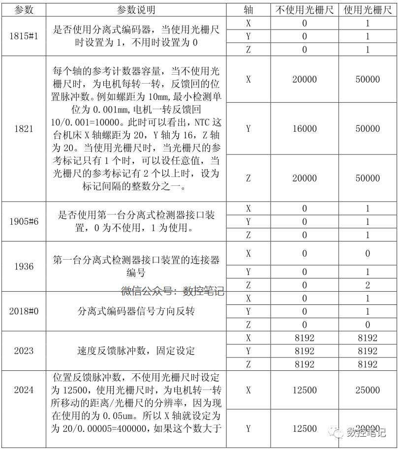 FANUC系统如何屏蔽光栅尺?的图5
